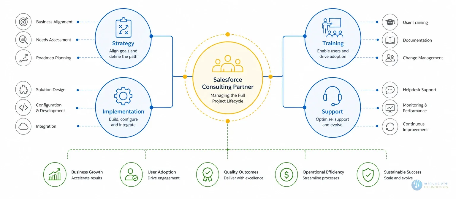 What a Salesforce consulting partner actually does | Minuscule