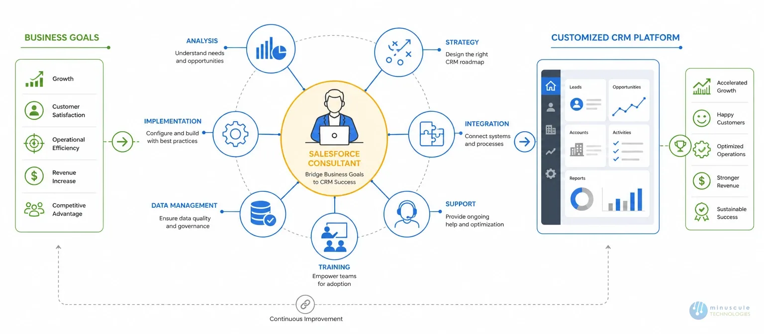 What a Salesforce consultant does | Minuscule
