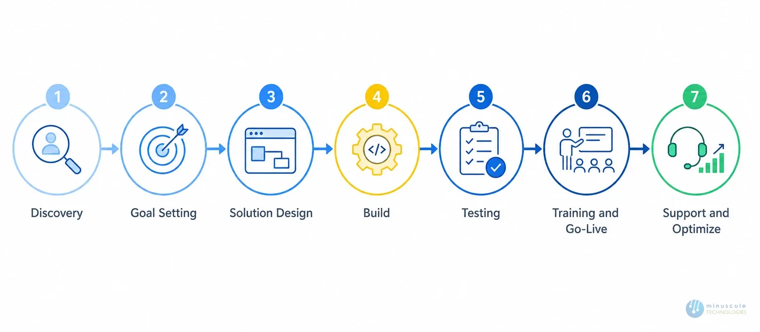 The 7 steps of the Salesforce consulting process | Minuscule