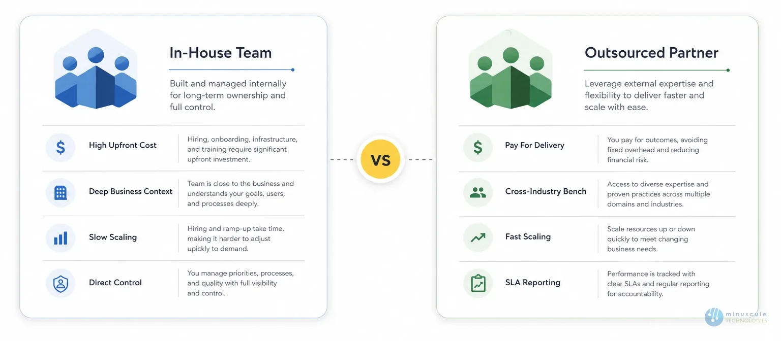 In-house vs outsourced Salesforce development comparison | Minuscule