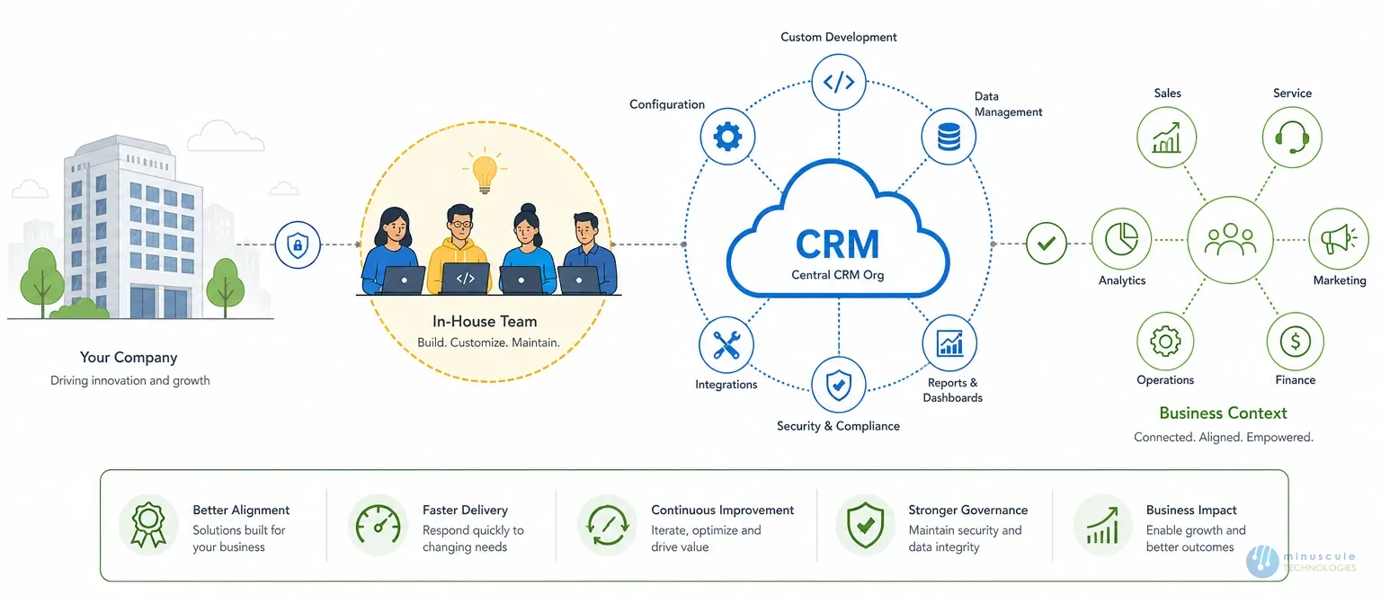 In-house Salesforce development team | Minuscule