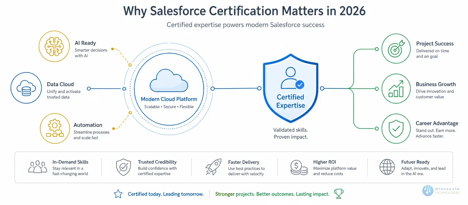 Why Salesforce certification matters more than ever in 2026 | Minuscule