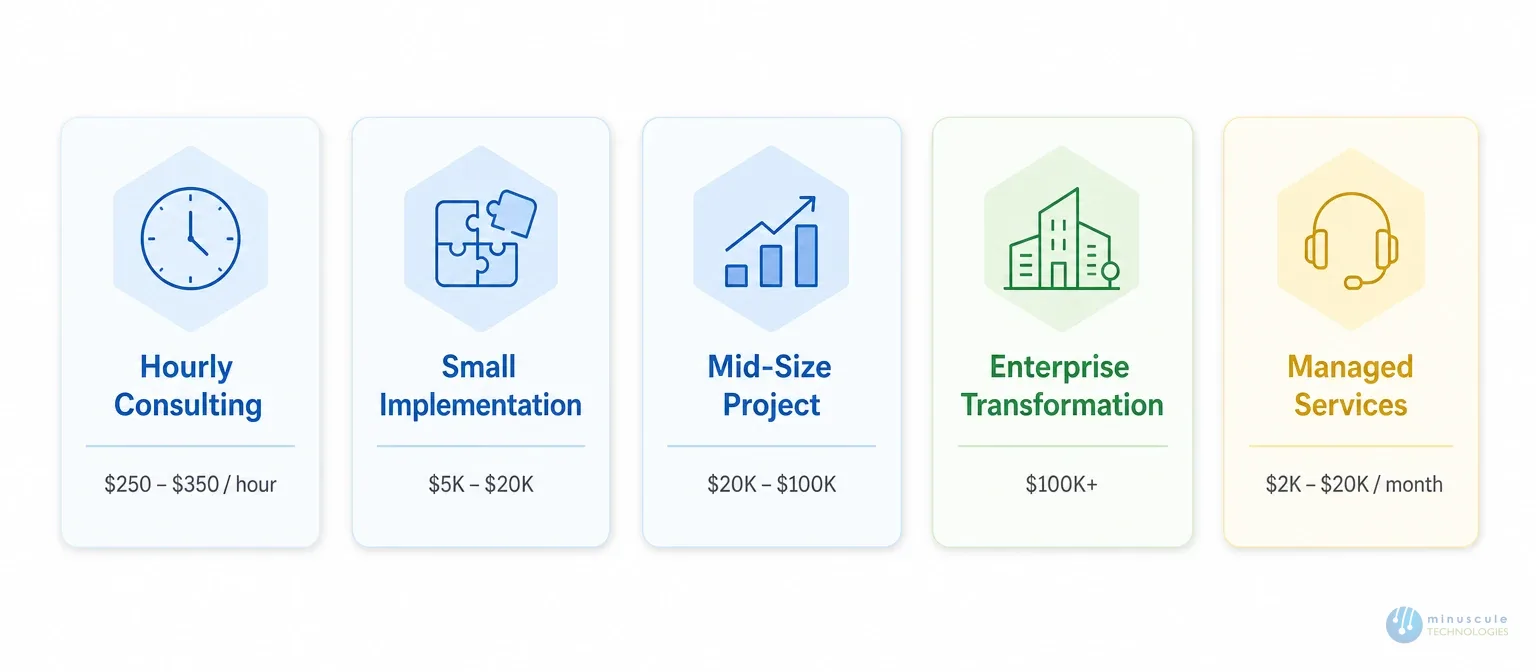 Typical Salesforce consulting cost tiers in India for 2026 | Minuscule