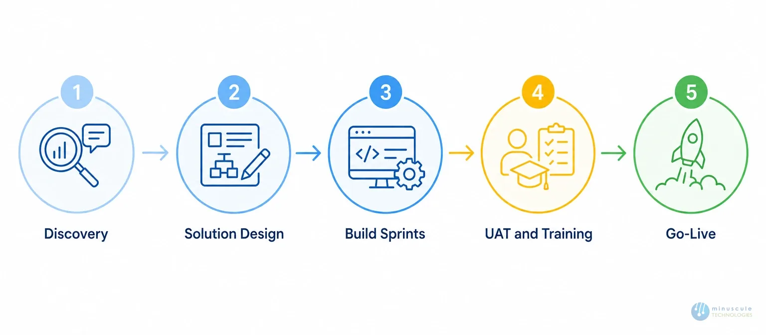 Salesforce consulting project phases | Minuscule