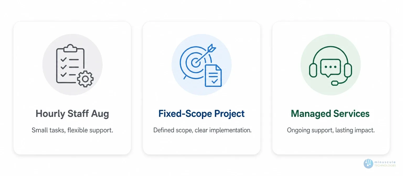 Salesforce consulting pricing models | Minuscule