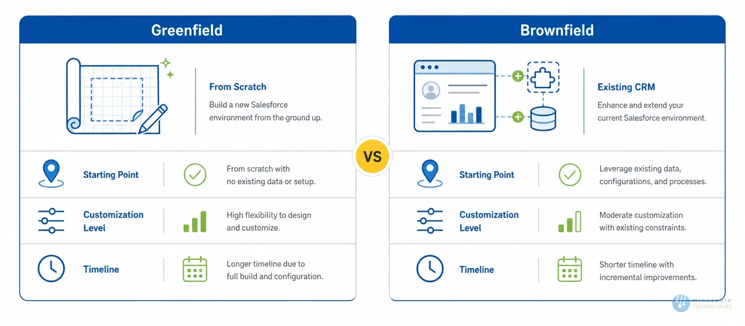 Greenfield vs Brownfield comparison | Minuscule
