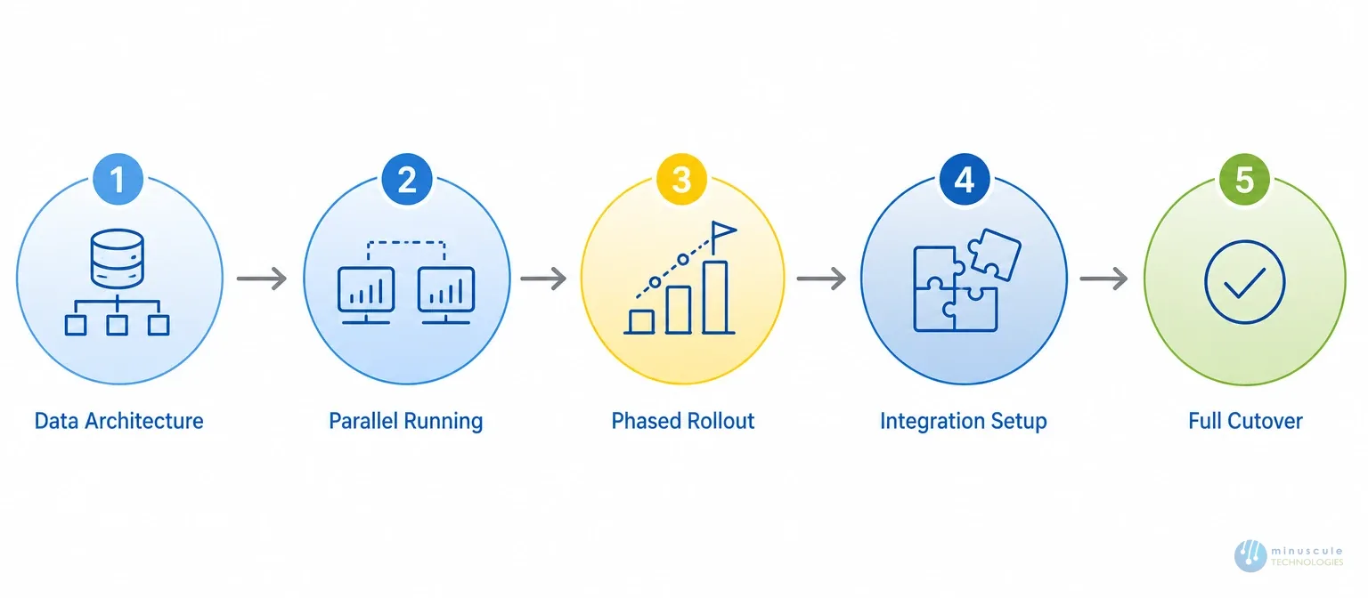 Five-phase Salesforce rollout flow for real estate | Minuscule