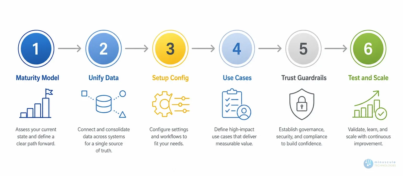 The 6-step Agentforce implementation roadmap | Minuscule