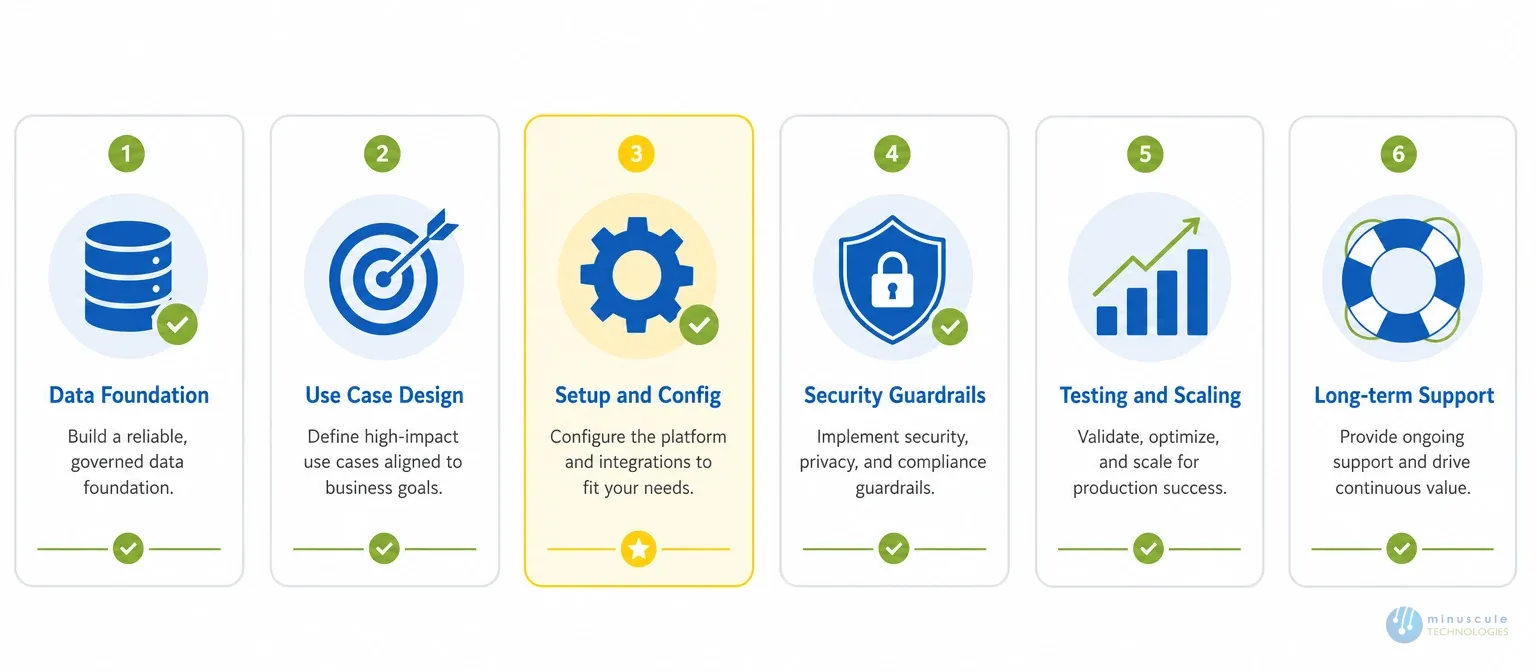 What Salesforce Agentforce implementation services include | Minuscule
