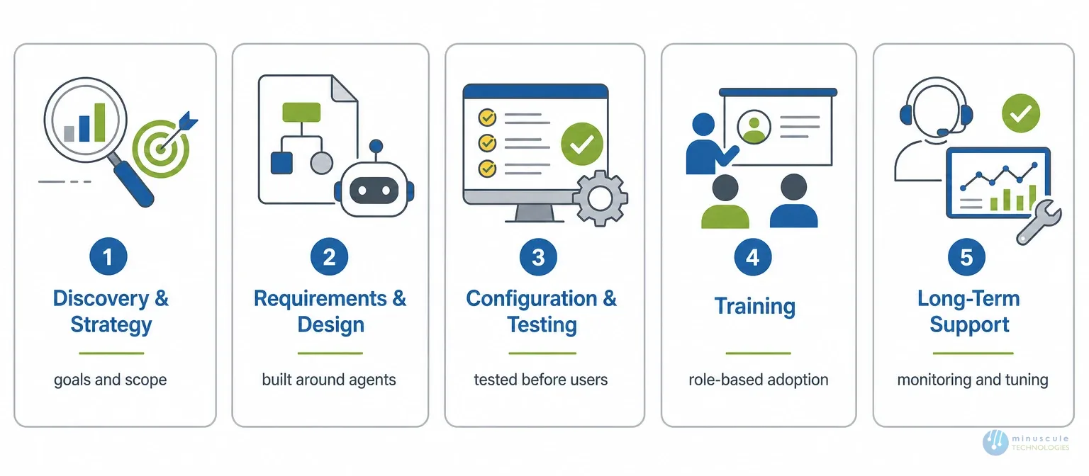 What Salesforce implementation services include | Minuscule