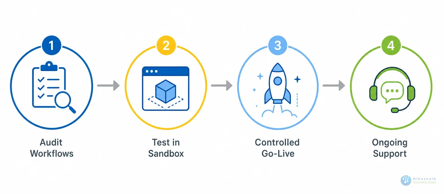 Salesforce rollout blueprint steps | Minuscule