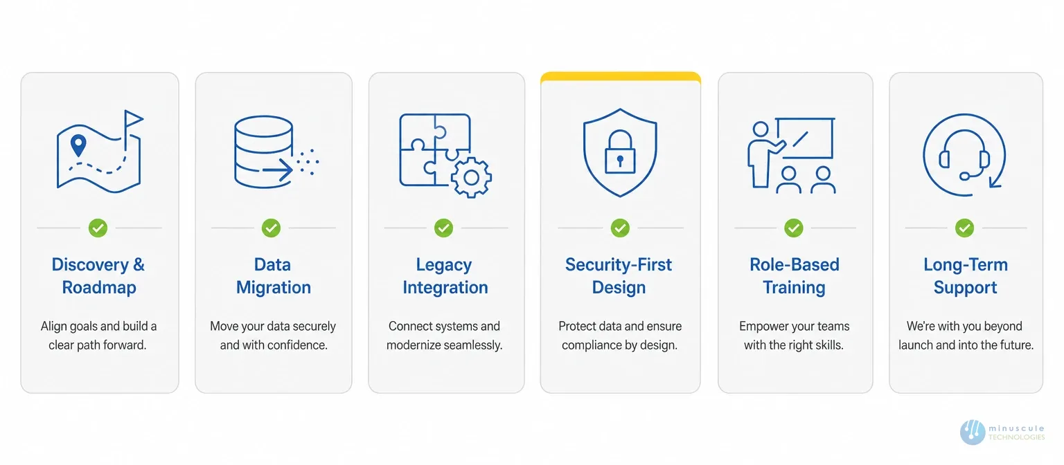 Salesforce finance implementation services scope | Minuscule