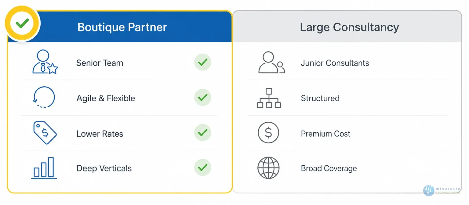 Boutique partner vs large consultancy comparison | Minuscule