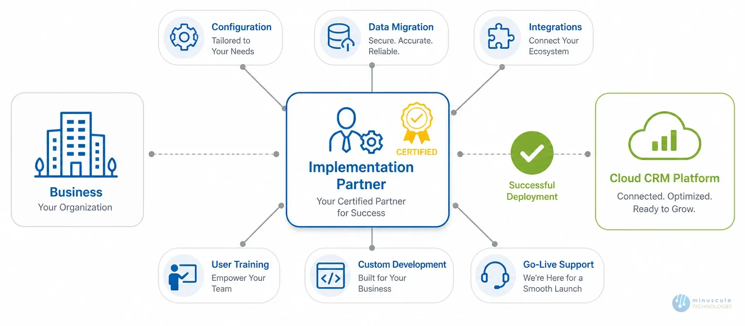 What a Salesforce implementation partner does | Minuscule