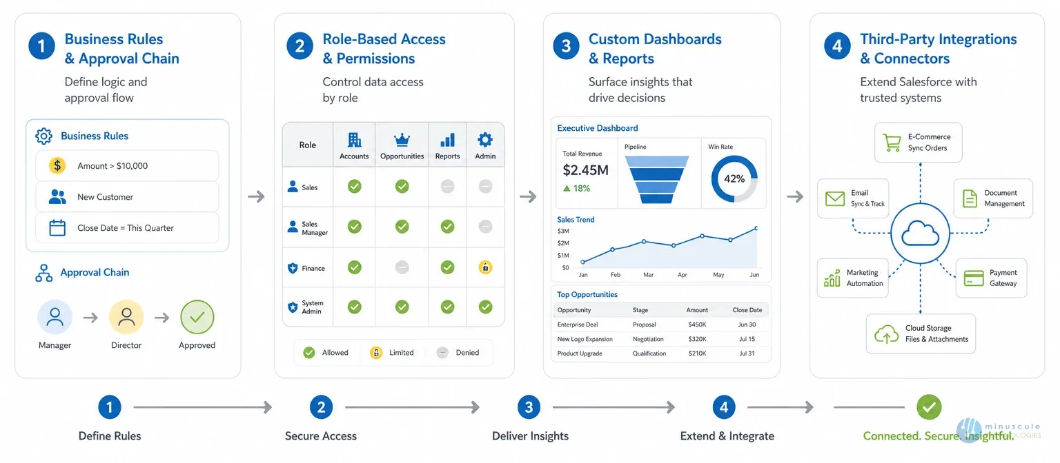 Four layers of Salesforce customization services for real estate | Minuscule