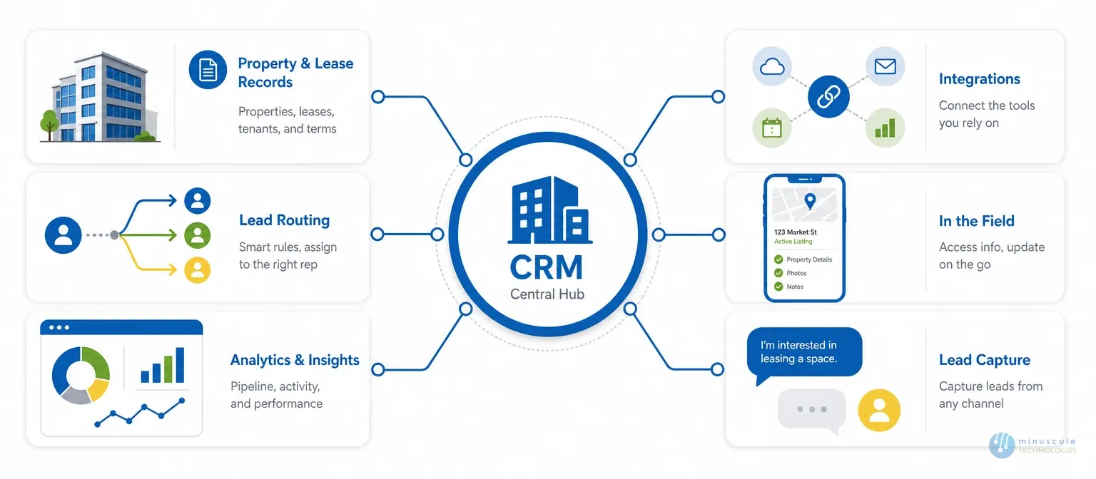 Six ways Salesforce customization helps real estate sales and leasing teams | Minuscule