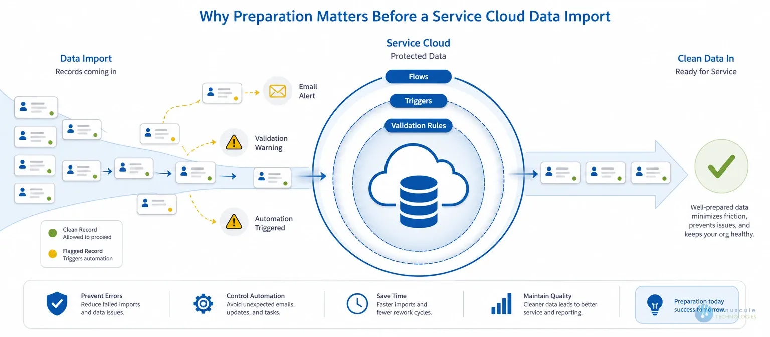 Why prep matters before Service Cloud import | Minuscule