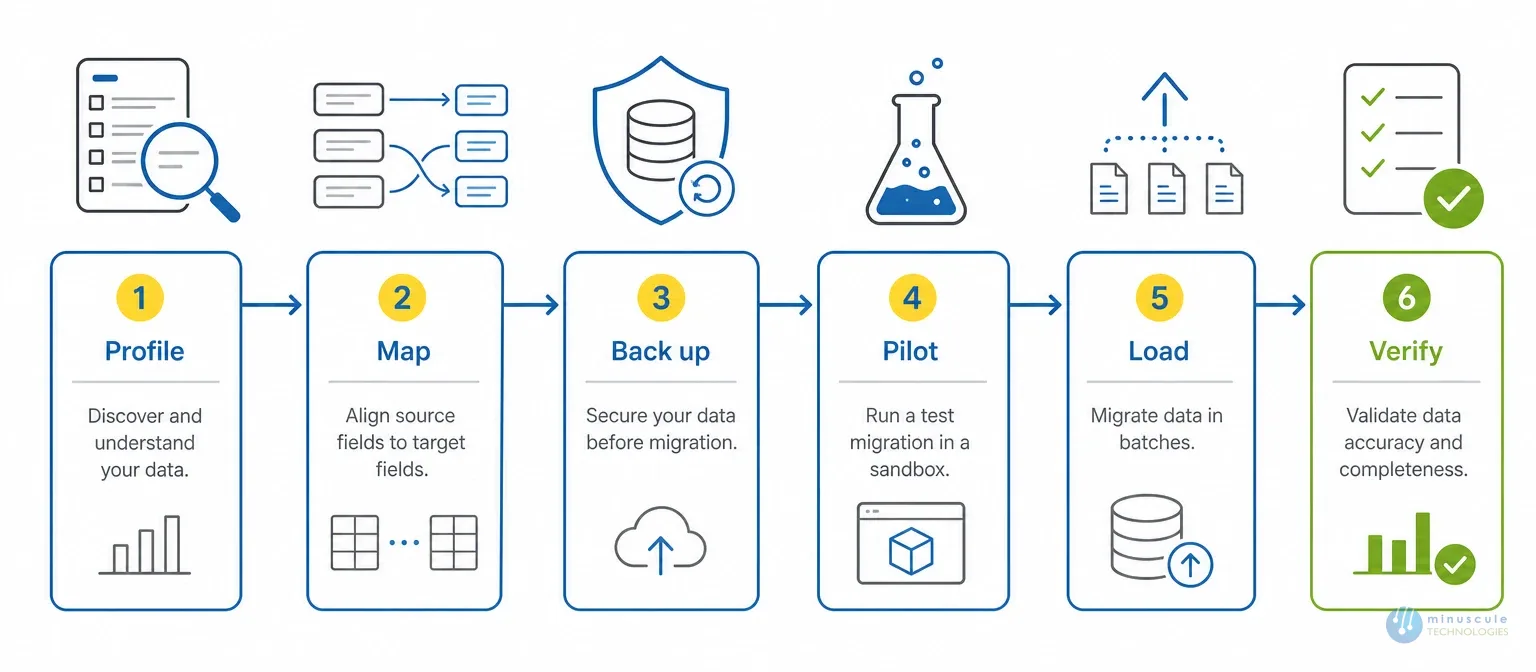 Six step clean data migration process | Minuscule