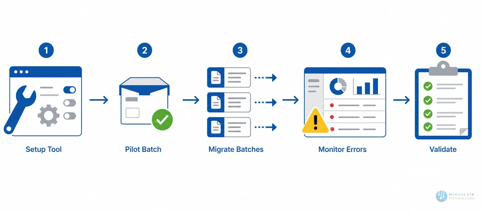 Executing a Salesforce data migration step by step | Minuscule