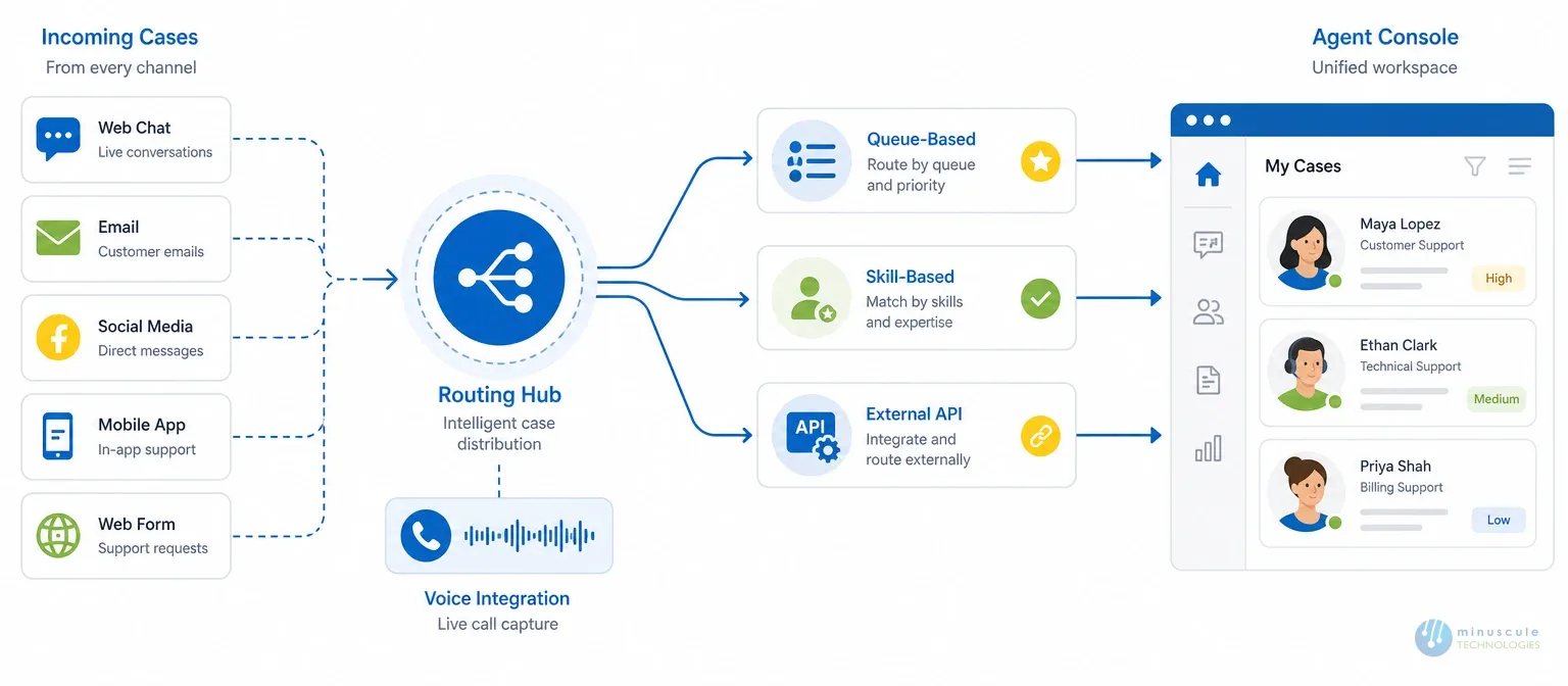 Omni-Channel routing models directing cases to the right agent | Minuscule