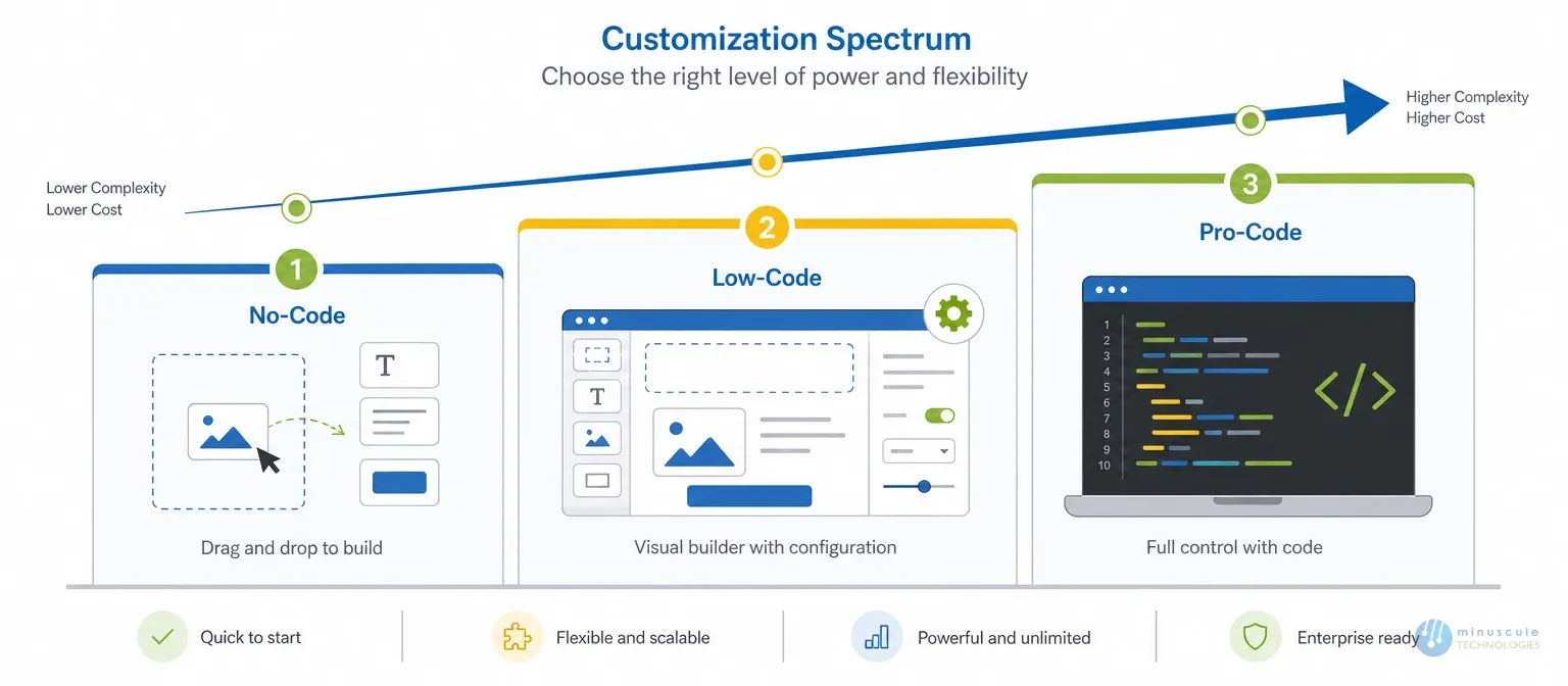 No-code, low-code, and pro-code customization spectrum | Minuscule