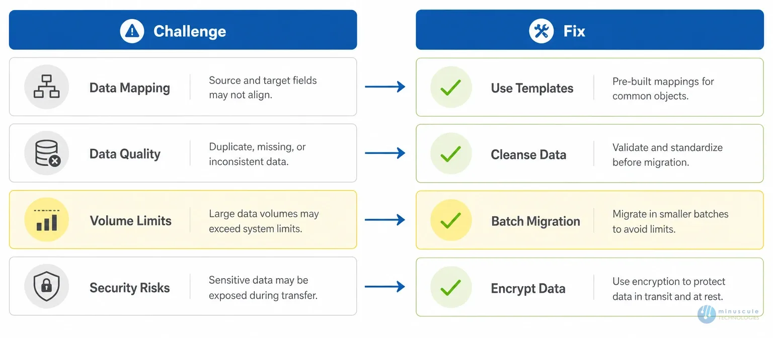 Salesforce migration challenges and fixes comparison | Minuscule