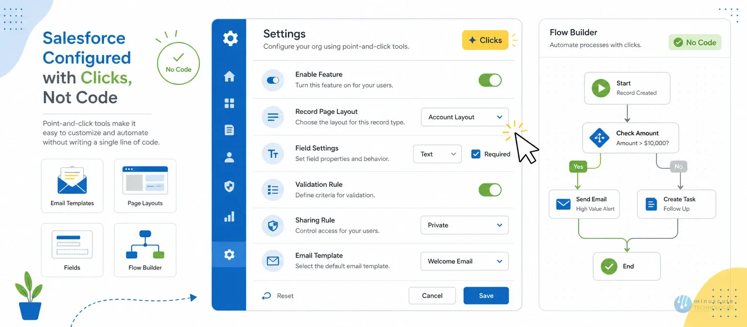 Salesforce configuration point-and-click setup | Minuscule