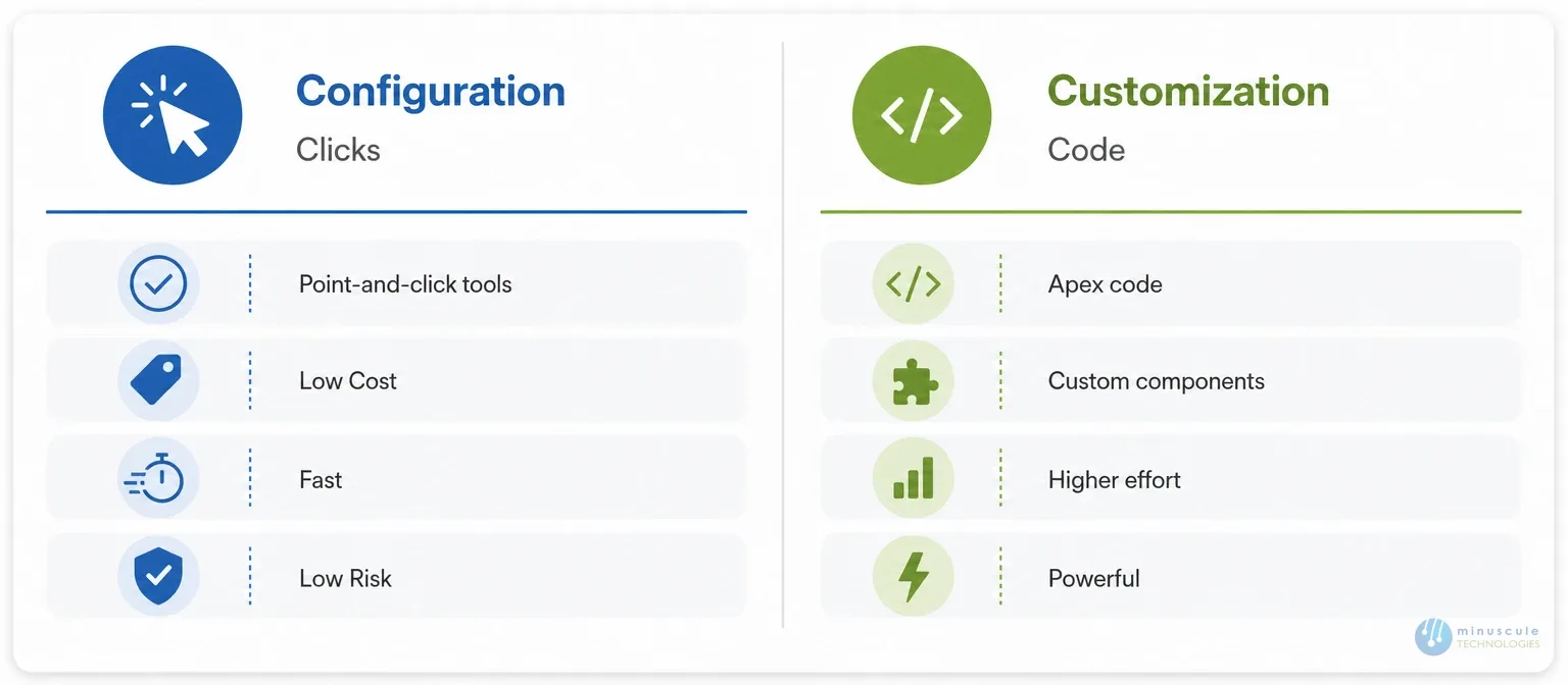 Configuration clicks vs customization code comparison | Minuscule