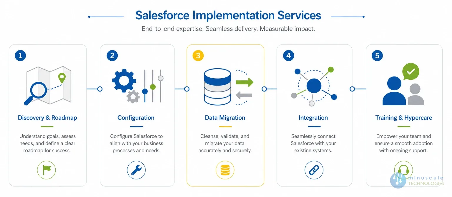 Salesforce implementation services scope | Minuscule