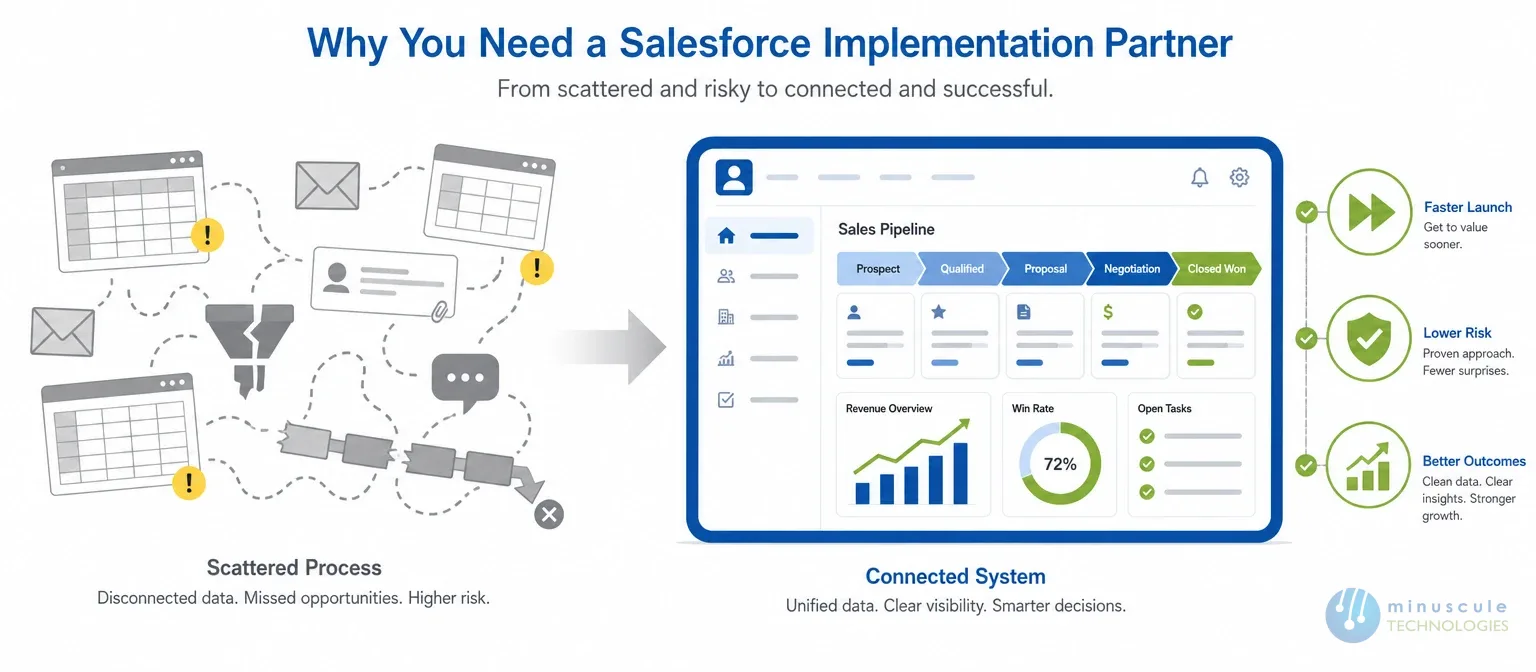 Why a Salesforce implementation partner reduces risk and speeds launch | Minuscule