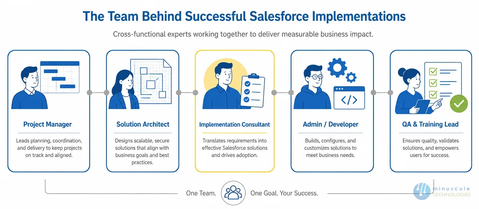 Key roles on a Salesforce implementation partner team | Minuscule