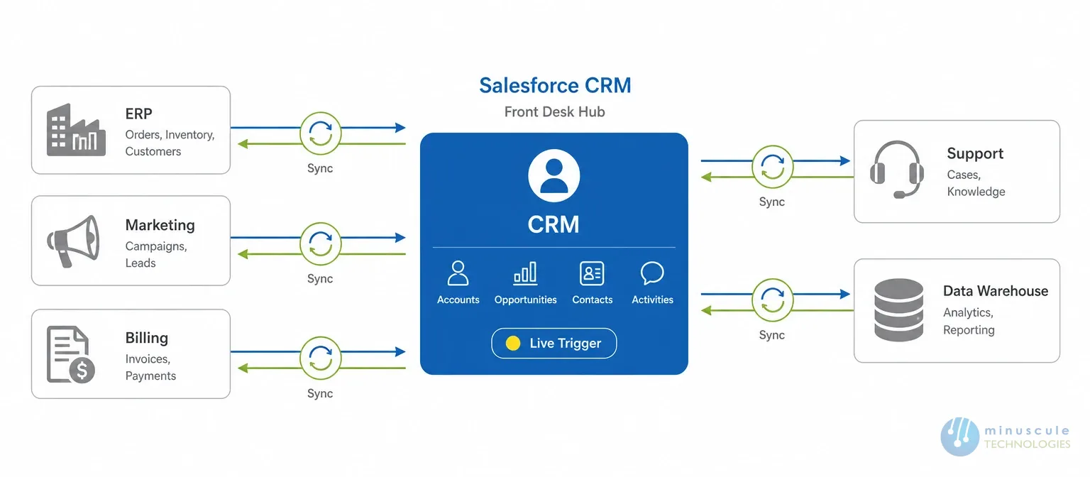 What Salesforce integration services connect | Minuscule