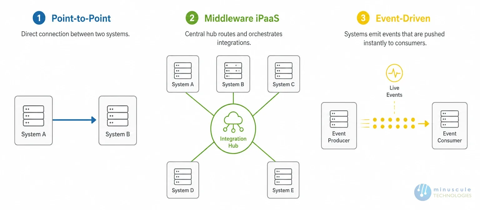 Salesforce integration architecture patterns compared | Minuscule