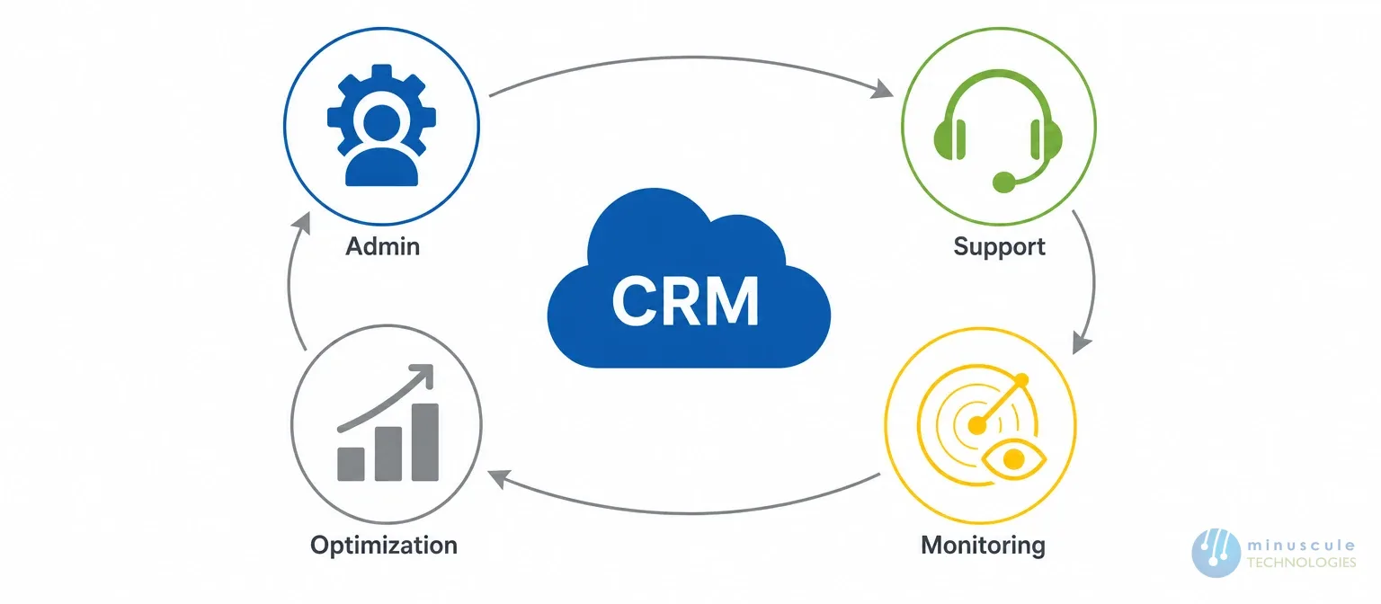 What is Salesforce managed services model | Minuscule