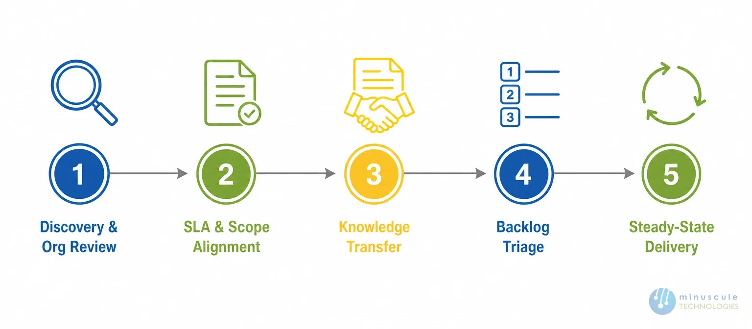 Salesforce MSP onboarding process steps | Minuscule
