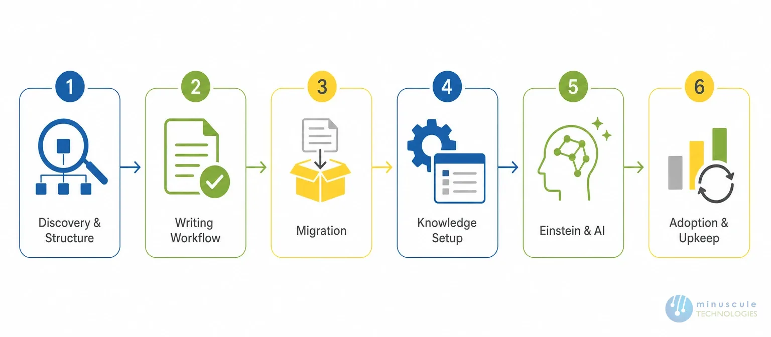 Six-phase Knowledge implementation framework | Minuscule