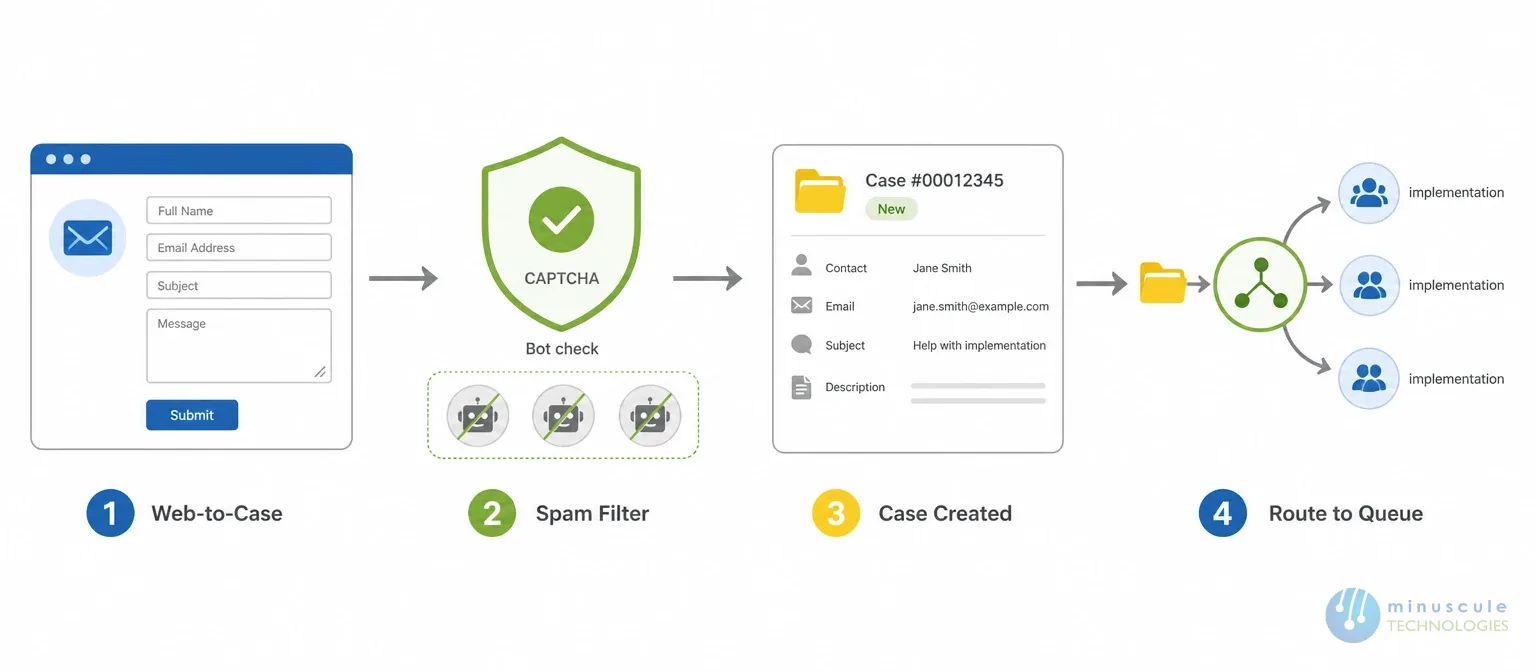 Salesforce Web-to-Case implementation process flow | Minuscule