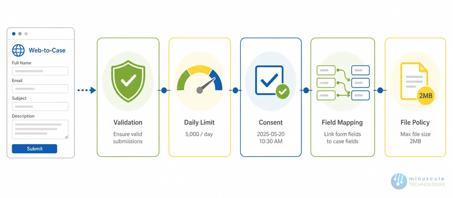 Web-to-Case validation rules and limits | Minuscule