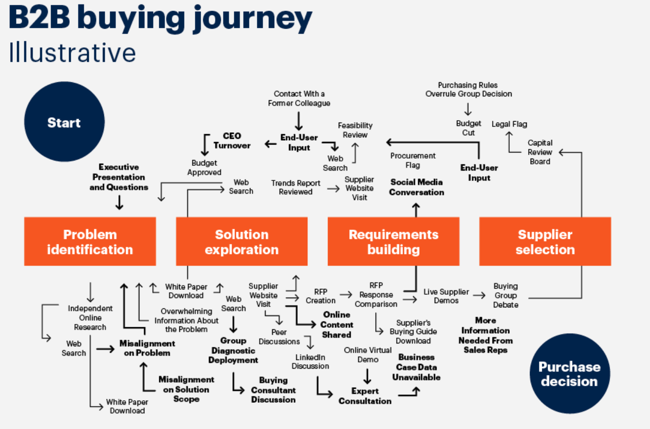 Modelo de Gartner del moderno recorrido de compra B2B