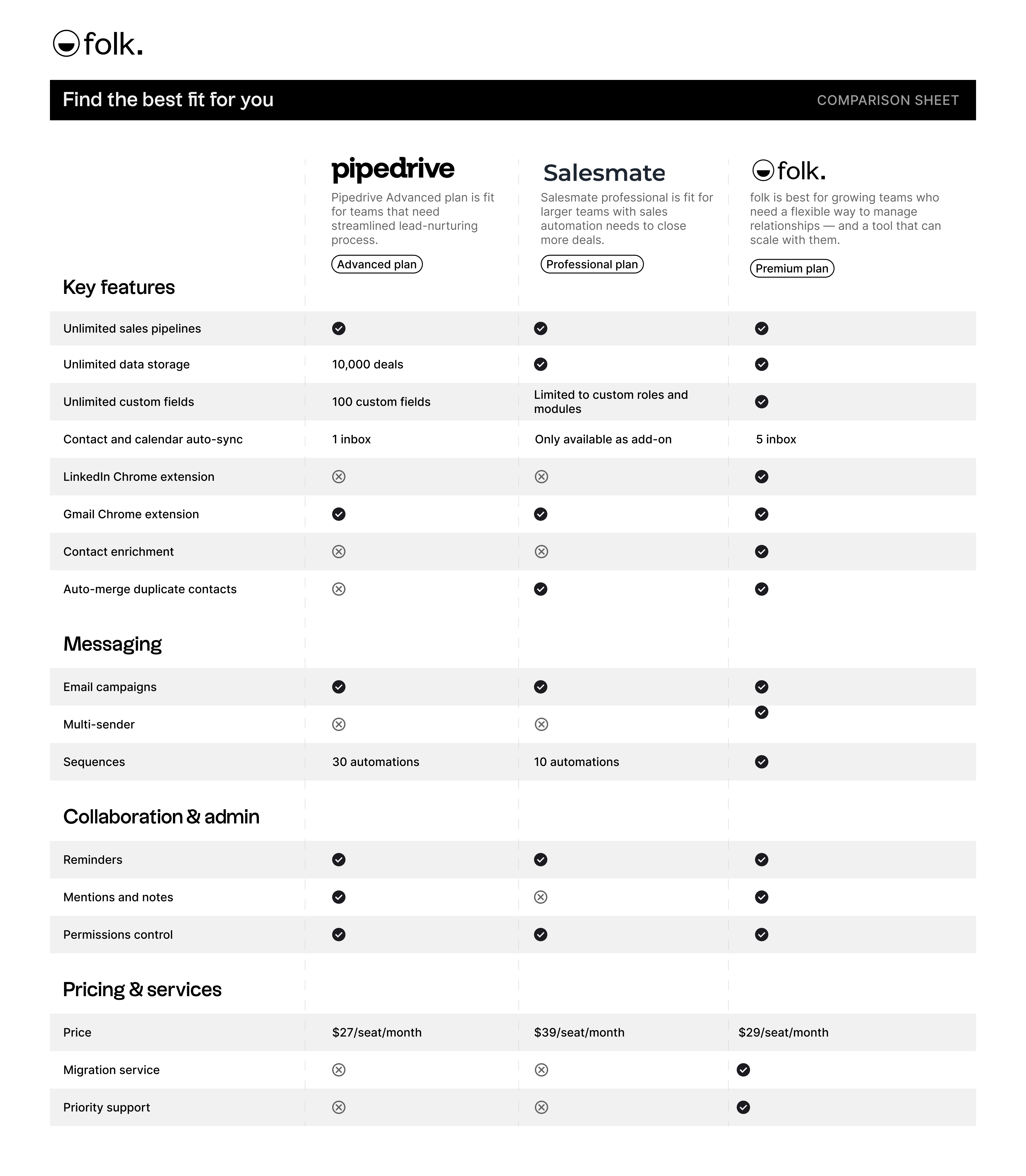 Hoja de comparación de Pipedrive vs Salesmate