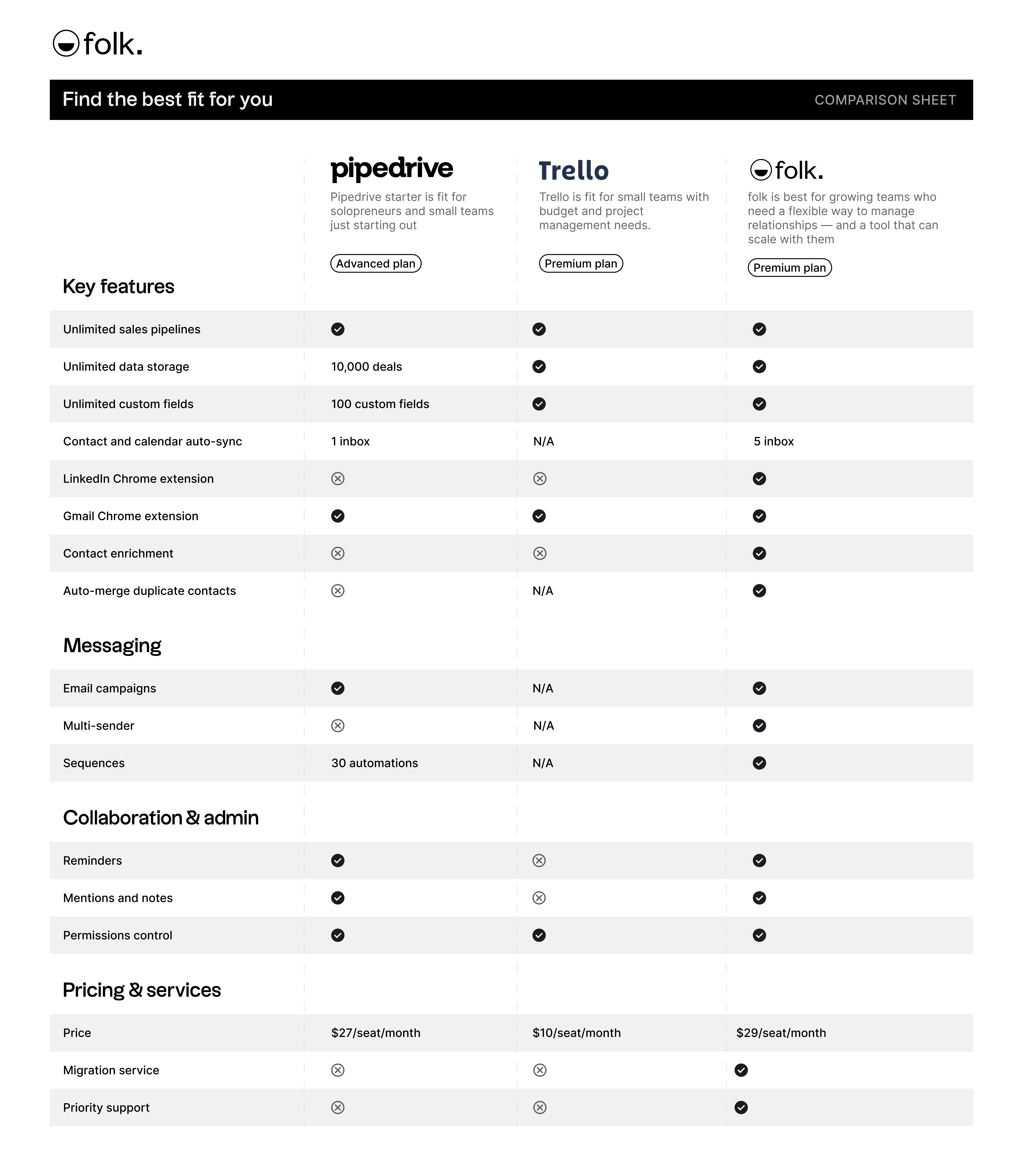 Pipedrive CRM, folk y Trello