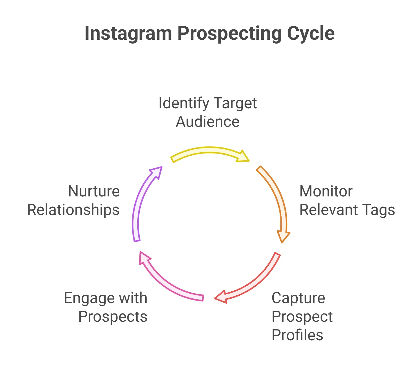instagram prospecting cycle illustrated