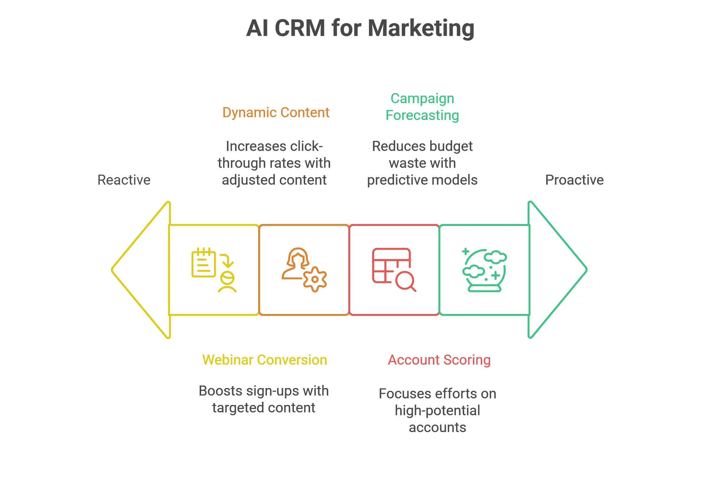 AI CRM for Marketing