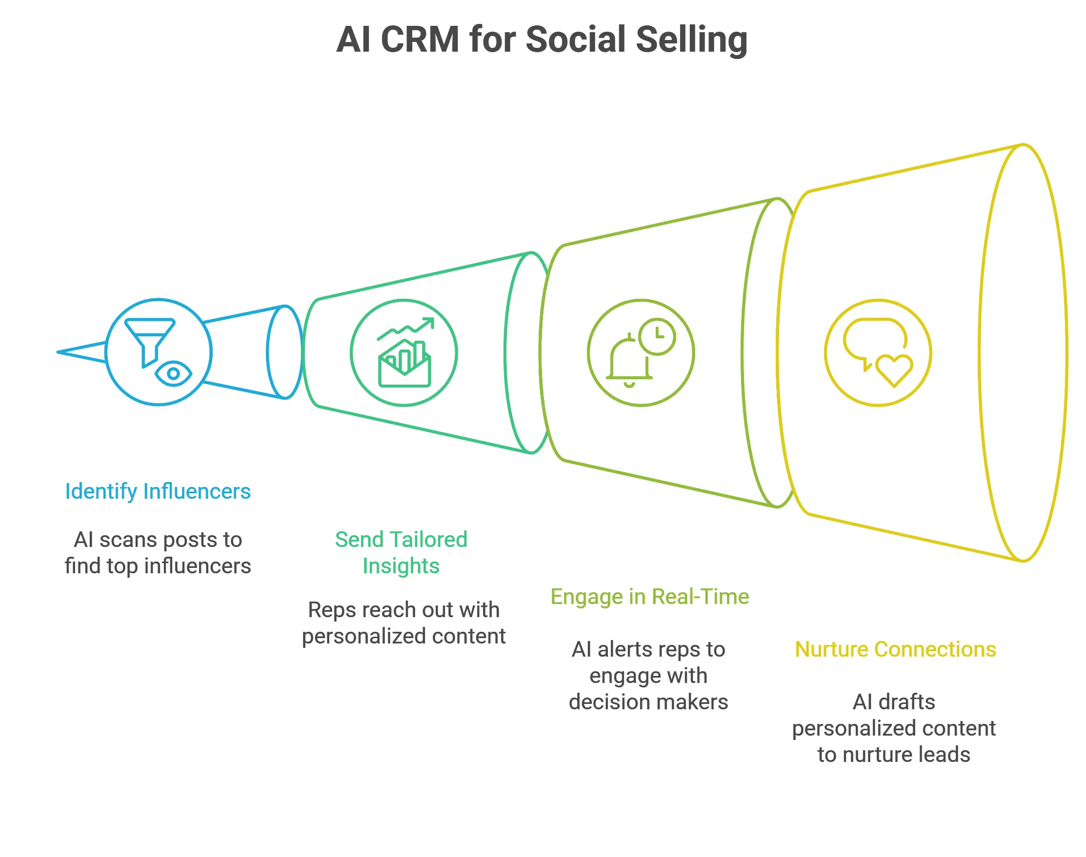 AI CRM for social selling