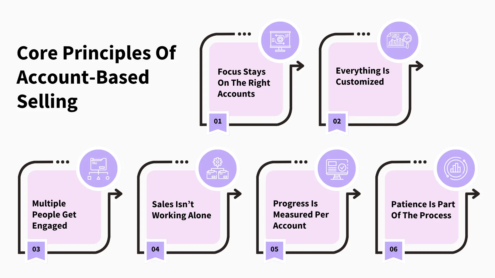 Core Principles Of Account-Based Selling