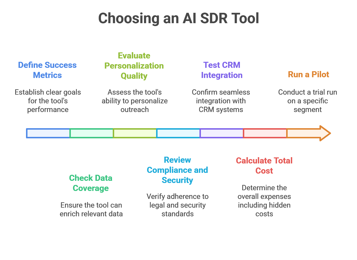 ¿Cómo elegir tu herramienta de AI SDR?