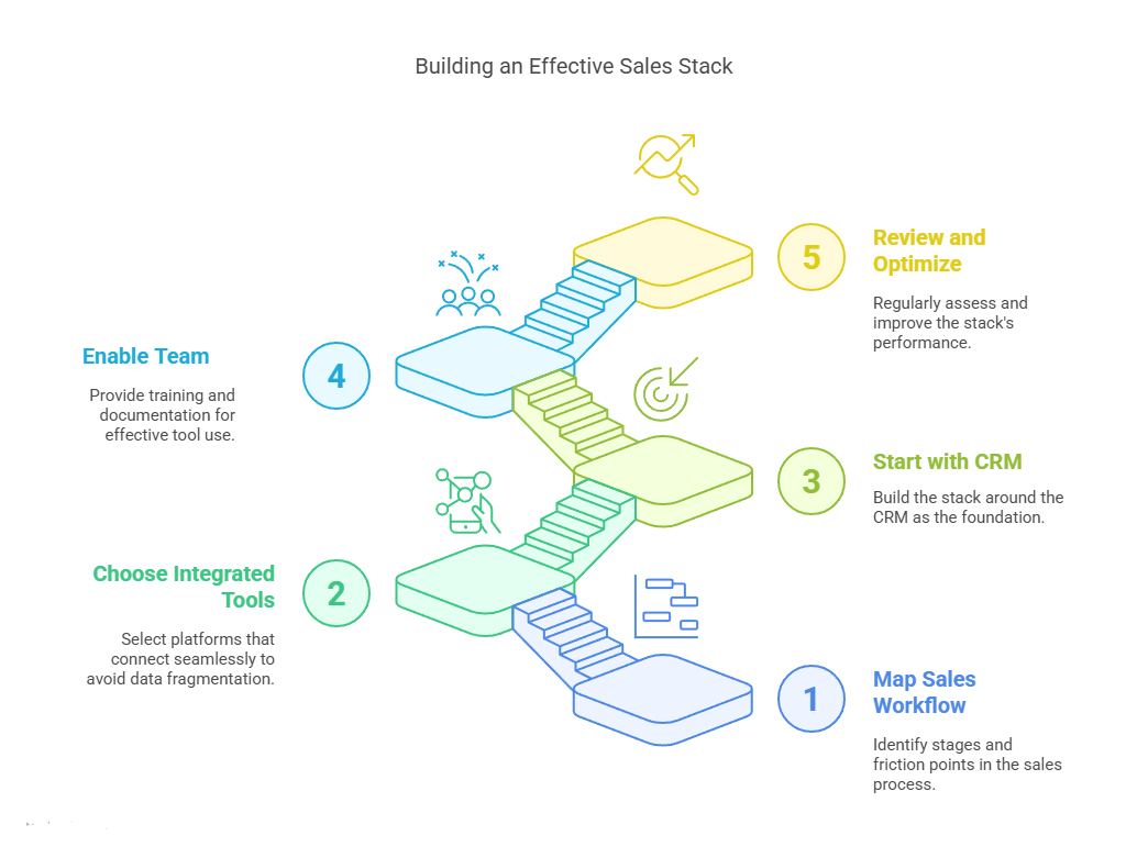 building sales stack