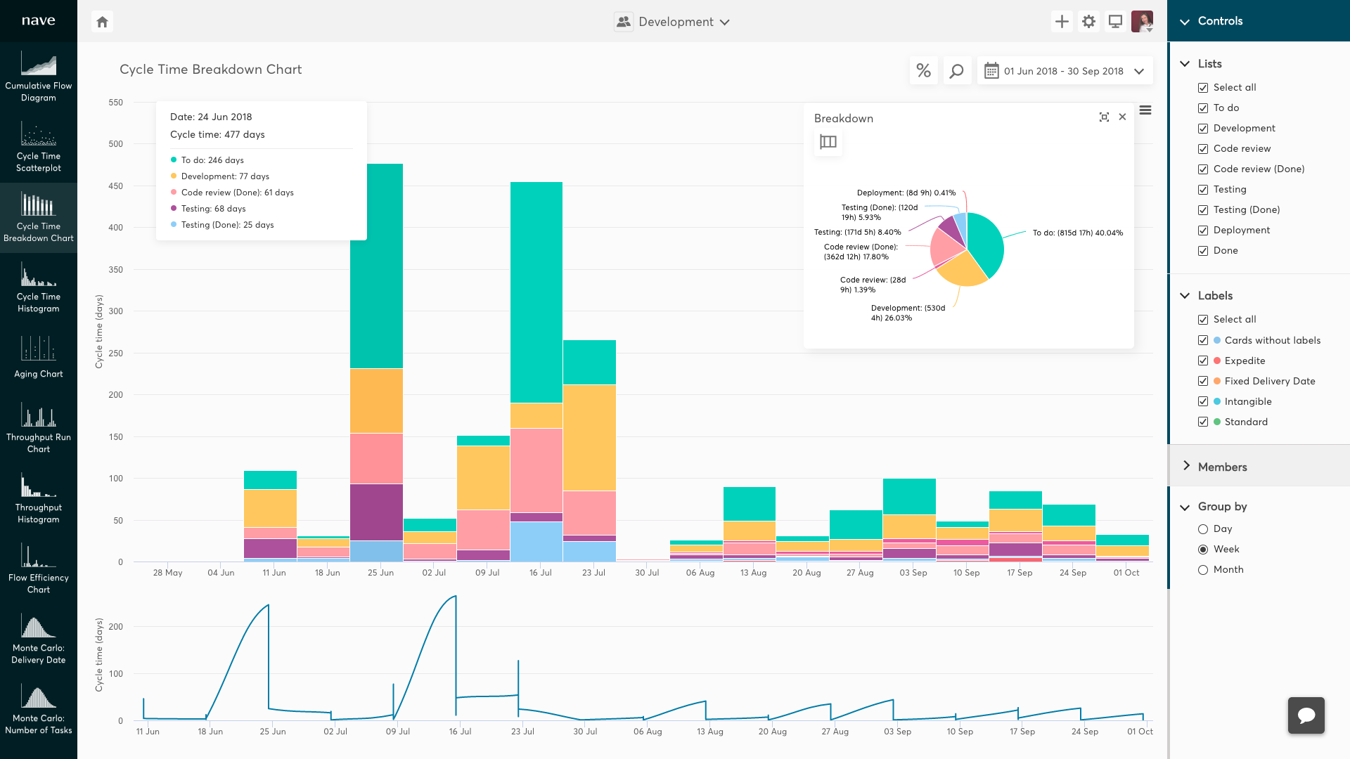 Kanban Analytics by Nave Power-Up | Trello