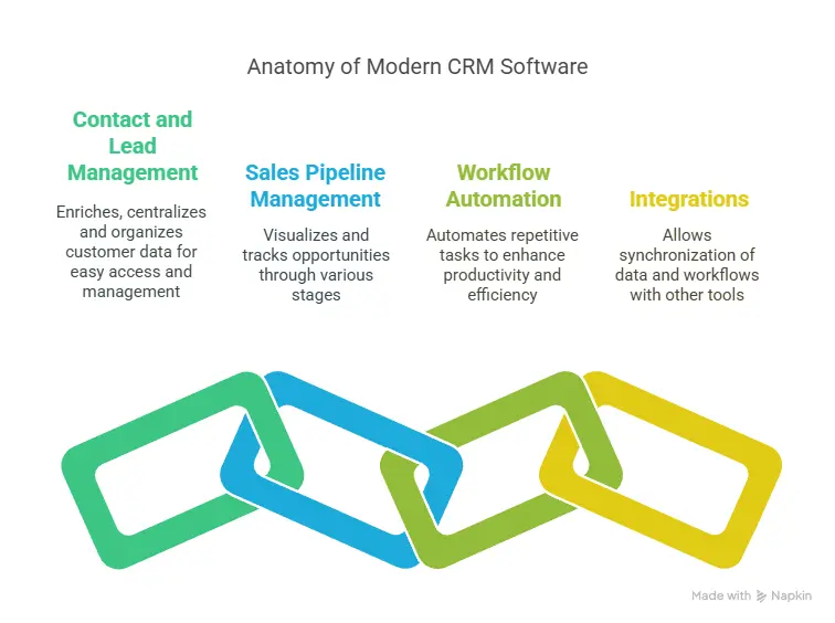 Guia de CRM principais recursos