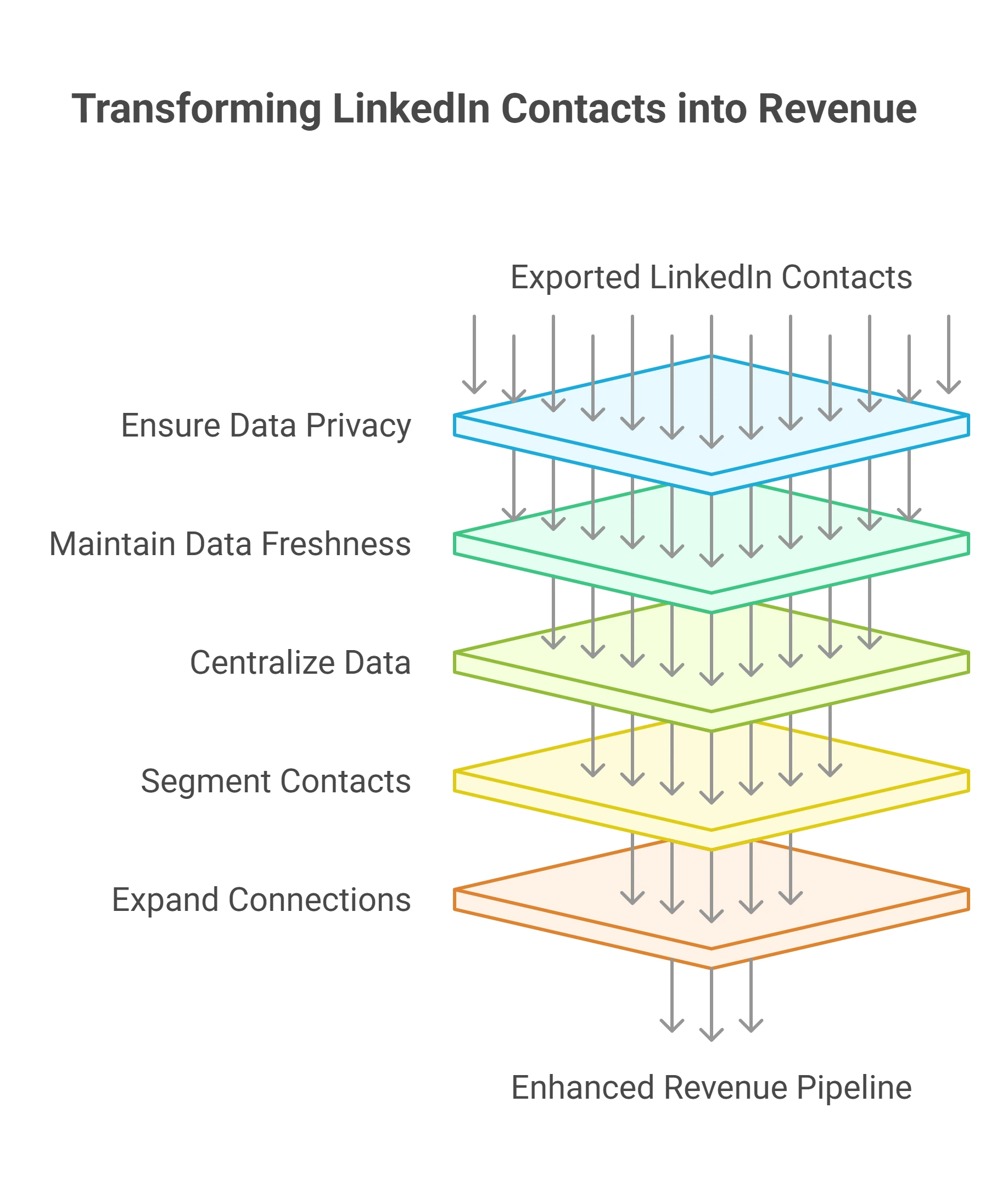 exporting Linkedin contacts